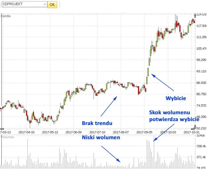 Co oznacza wolumen na giełdzie i jak wpływa na Twoje inwestycje Co oznacza wolumen na giełdzie i jak wpływa na Twoje inwestycje