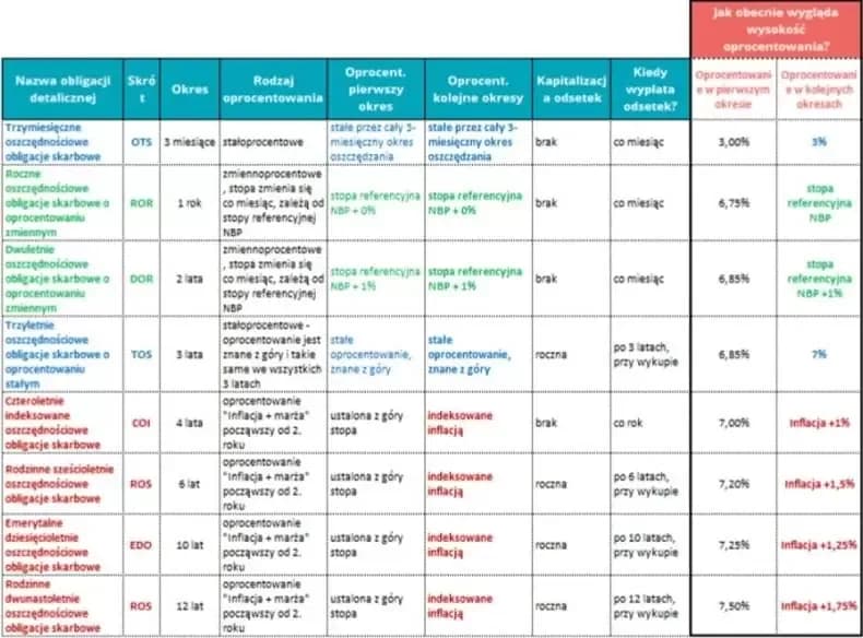 Jak sprzedać obligacje skarbowe i uniknąć zbędnych kosztów