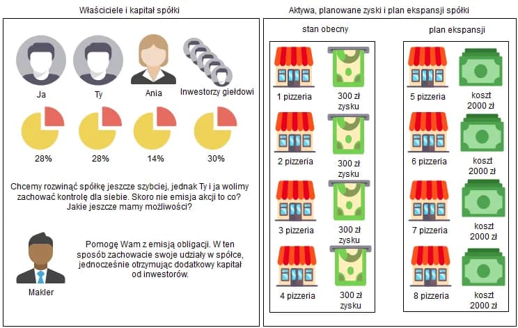 Jak działają obligacje? Zrozum mechanizm i uniknij ryzyka inwestycji