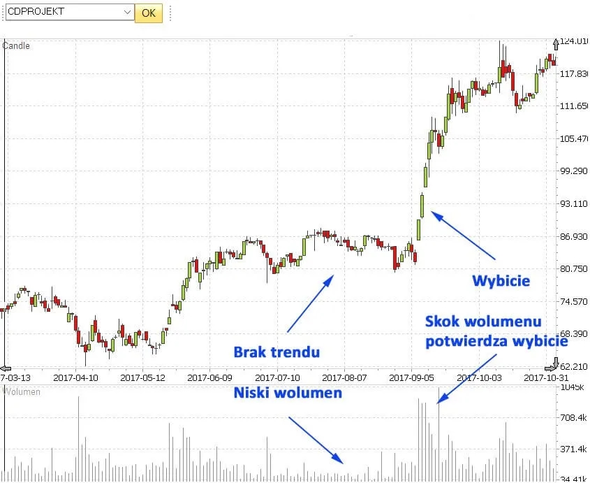 Co oznacza wolumen na giełdzie i jak wpływa na Twoje inwestycje