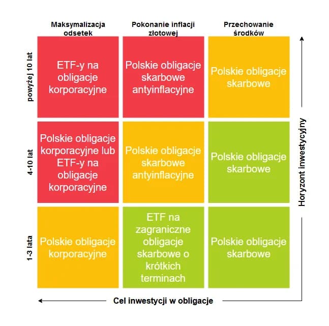 Gdzie kupić obligacje korporacyjne i uniknąć niekorzystnych inwestycji
