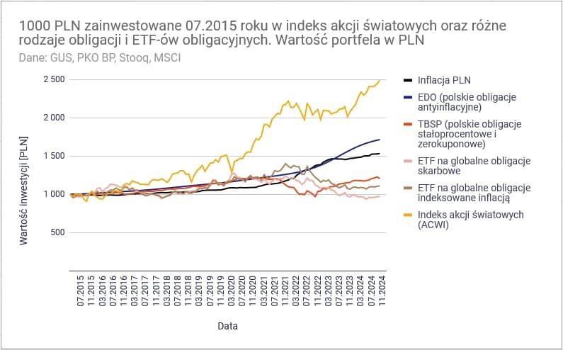 Jak kupić obligacje zagraniczne i uniknąć najczęstszych błędów