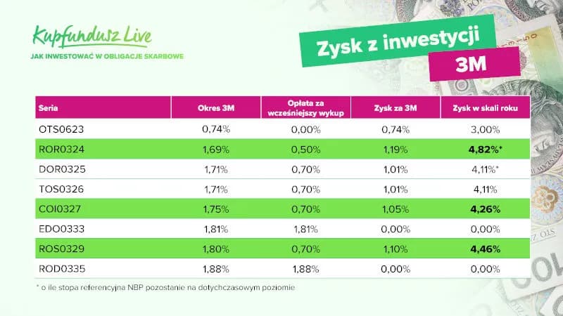 Jak sprzedać obligacje: uniknij kosztów i zyskaj na rynku wtórnym