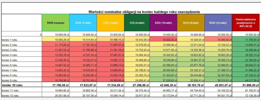 Lokaty czy obligacje: które inwestycje są mniej ryzykowne?