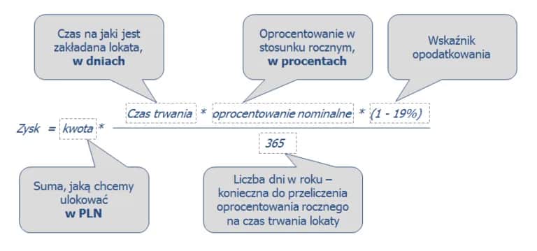 Ile zysku z lokaty? Sprawdź, jak obliczyć realny zysk netto