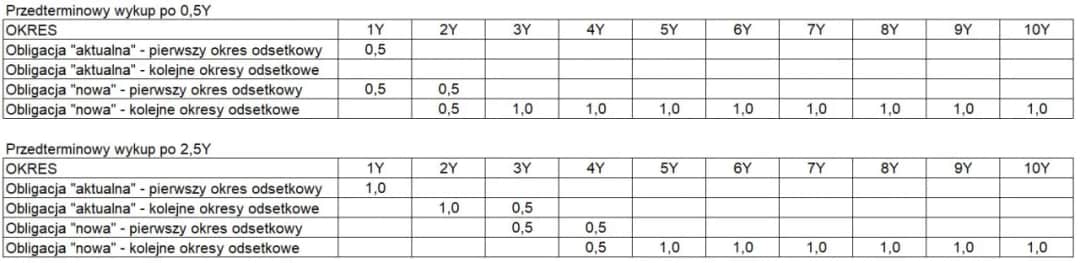 Ile trwa przedterminowy wykup obligacji skarbowych? Sprawdź szczegóły.