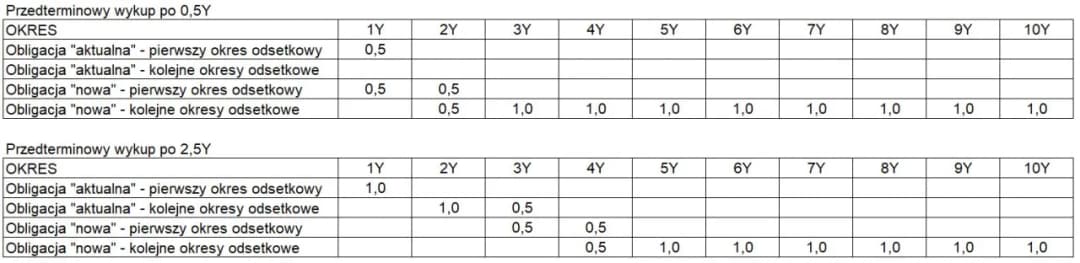 Ile trwa przedterminowy wykup obligacji skarbowych? Sprawdź szczegóły.